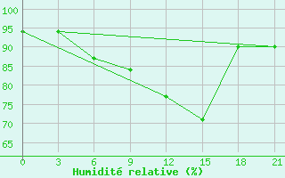 Courbe de l'humidit relative pour Ust'- Cil'Ma