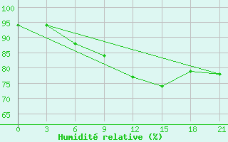 Courbe de l'humidit relative pour Ventspils