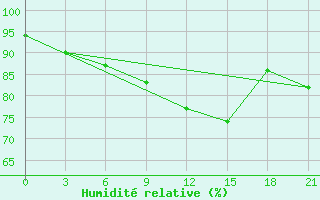 Courbe de l'humidit relative pour Vinnicy