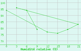 Courbe de l'humidit relative pour Krasnyy Kholm