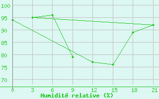 Courbe de l'humidit relative pour Vidin