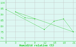 Courbe de l'humidit relative pour Staritsa