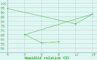Courbe de l'humidit relative pour Nangapinoh