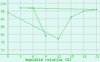 Courbe de l'humidit relative pour Pavlovskij Posad