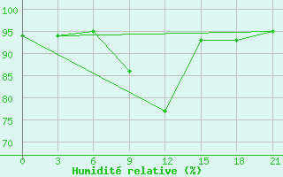 Courbe de l'humidit relative pour Sluck