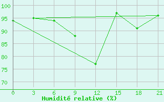 Courbe de l'humidit relative pour Rjazan