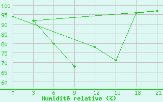 Courbe de l'humidit relative pour Vasilevici