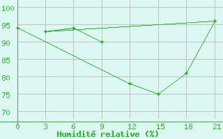 Courbe de l'humidit relative pour Lovozero