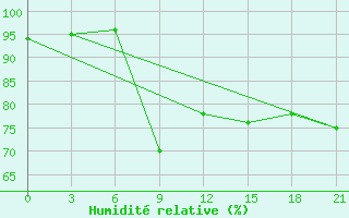 Courbe de l'humidit relative pour Mahdia