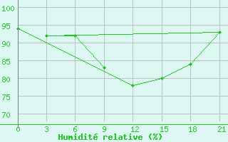 Courbe de l'humidit relative pour Kreml