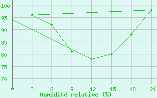 Courbe de l'humidit relative pour Tambov