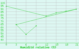 Courbe de l'humidit relative pour Pattani