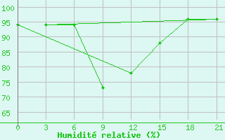 Courbe de l'humidit relative pour Sevan Ozero