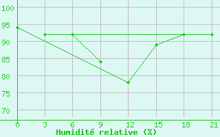 Courbe de l'humidit relative pour Medvezegorsk