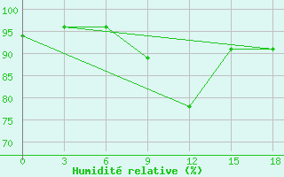 Courbe de l'humidit relative pour Ct-Aws