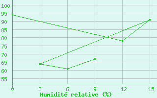 Courbe de l'humidit relative pour Serang