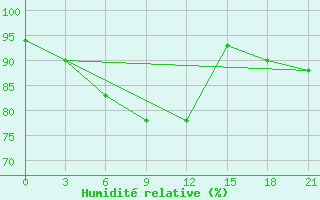 Courbe de l'humidit relative pour Gagarin