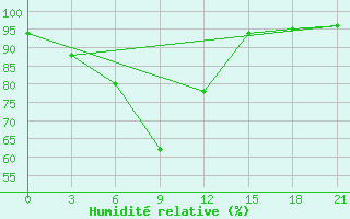 Courbe de l'humidit relative pour Chengde