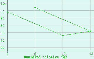 Courbe de l'humidit relative pour Kenitra