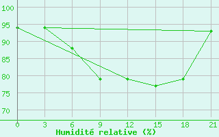 Courbe de l'humidit relative pour Medvezegorsk