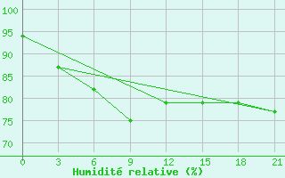 Courbe de l'humidit relative pour Inza