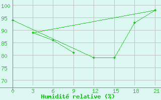 Courbe de l'humidit relative pour Sluck