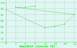 Courbe de l'humidit relative pour Kondopoga