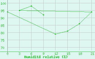 Courbe de l'humidit relative pour San Sebastian / Igueldo