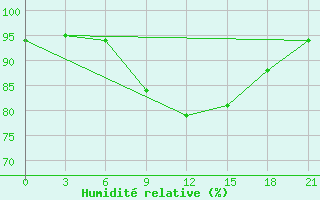 Courbe de l'humidit relative pour Sumy