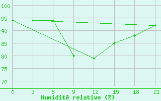 Courbe de l'humidit relative pour Livny