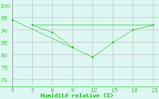 Courbe de l'humidit relative pour Dosang