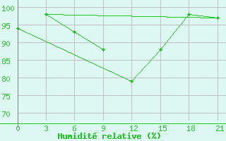 Courbe de l'humidit relative pour Simferopol