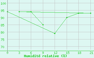 Courbe de l'humidit relative pour Polock