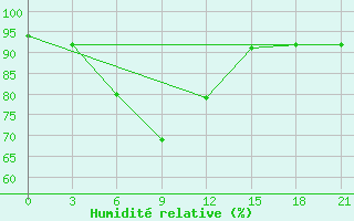 Courbe de l'humidit relative pour Furmanovo