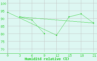 Courbe de l'humidit relative pour Oparino