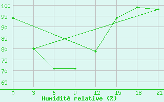 Courbe de l'humidit relative pour Ko Lanta