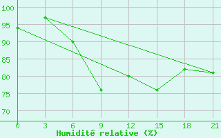 Courbe de l'humidit relative pour Sarny