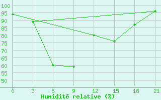 Courbe de l'humidit relative pour Vinnicy