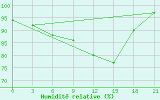 Courbe de l'humidit relative pour Puskinskie Gory