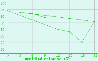 Courbe de l'humidit relative pour Tver