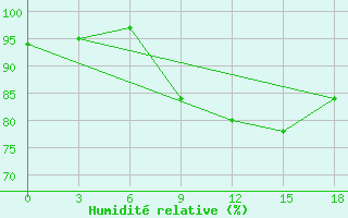 Courbe de l'humidit relative pour Saltpond