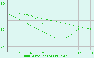 Courbe de l'humidit relative pour Furmanovo