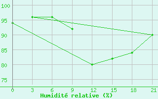 Courbe de l'humidit relative pour Ersov