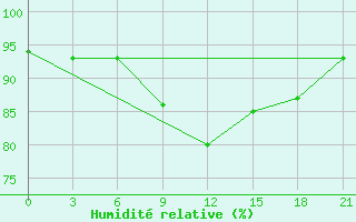 Courbe de l'humidit relative pour Kursk