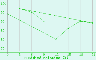 Courbe de l'humidit relative pour Sumy