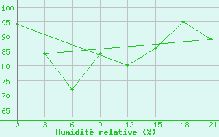 Courbe de l'humidit relative pour Bokhapcha