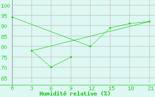Courbe de l'humidit relative pour Ketapang / Rahadi Usmaman