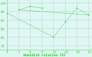 Courbe de l'humidit relative pour Konotop