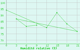 Courbe de l'humidit relative pour Livny