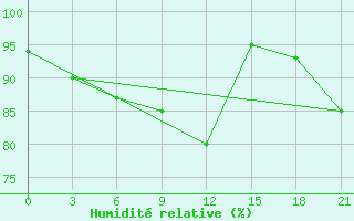 Courbe de l'humidit relative pour Kirsanov